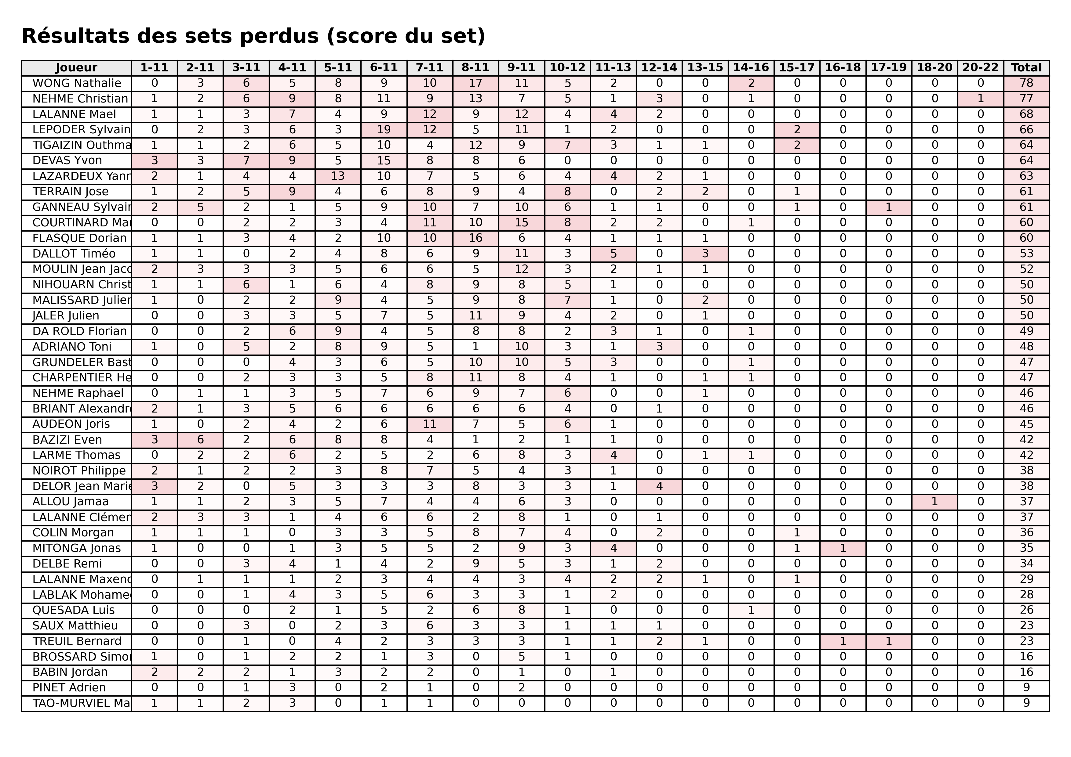 Toutes phases  bloc 07 sets perdus